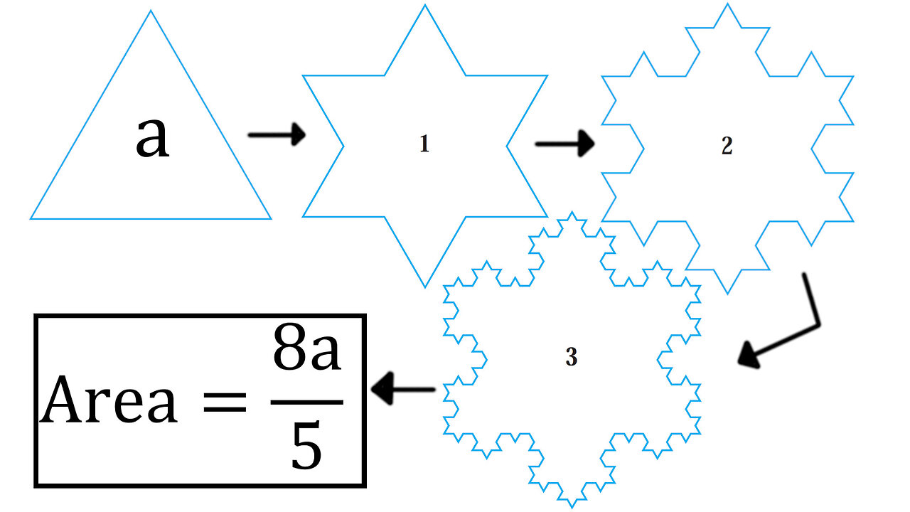 Problems Plus 5: Fractal Snowflake Curve