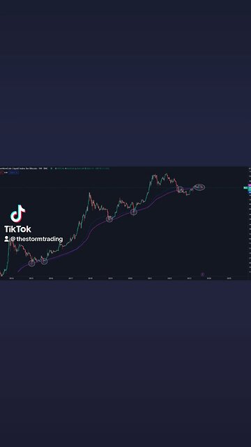 🔴 #Bitcoin Has historically always held the Weekly 200MA/EMA, until this cycle