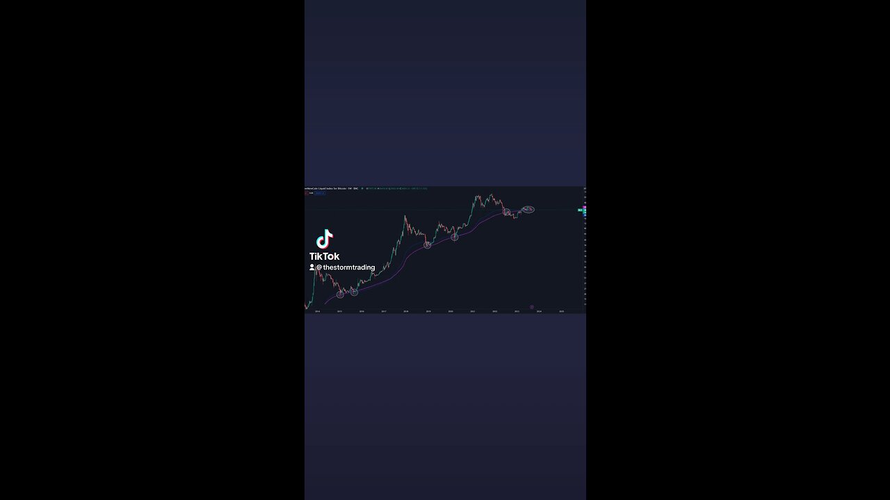 🔴 #Bitcoin Has historically always held the Weekly 200MA/EMA, until this cycle