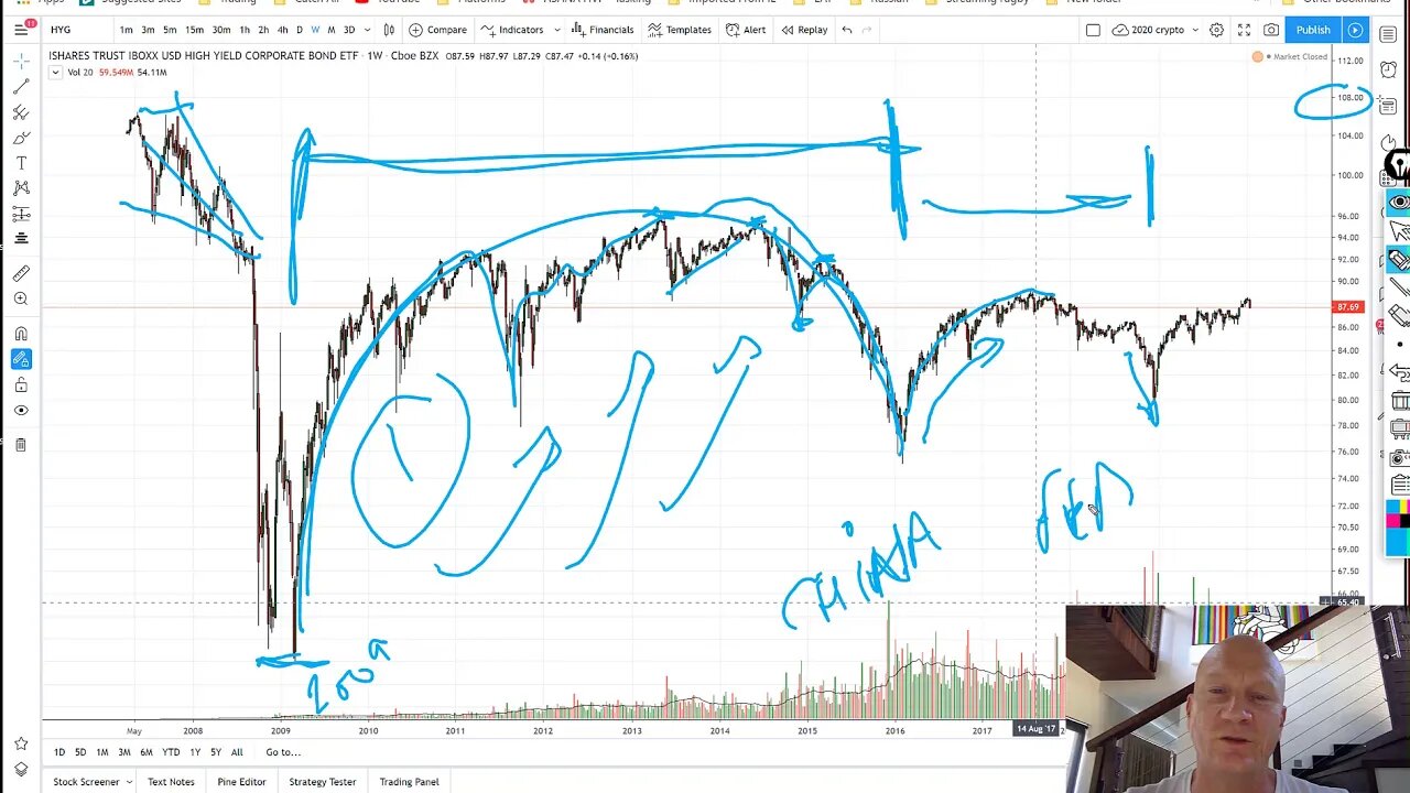 The Trade for 'The Big Short' movie $HYG - High Yield Corporate debt