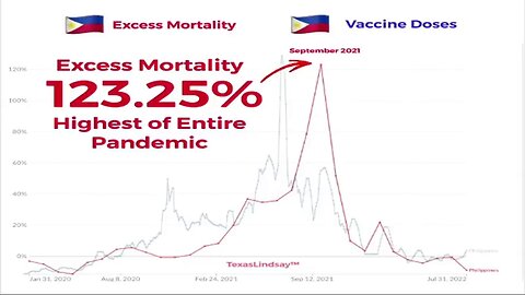Philippines: Excess Mortality Hit 123% 🇵🇭