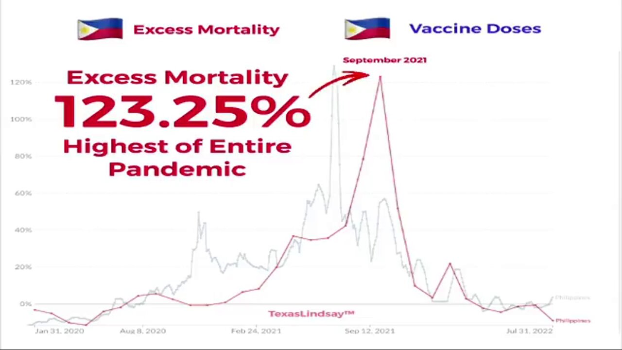 Philippines: Excess Mortality Hit 123% 🇵🇭
