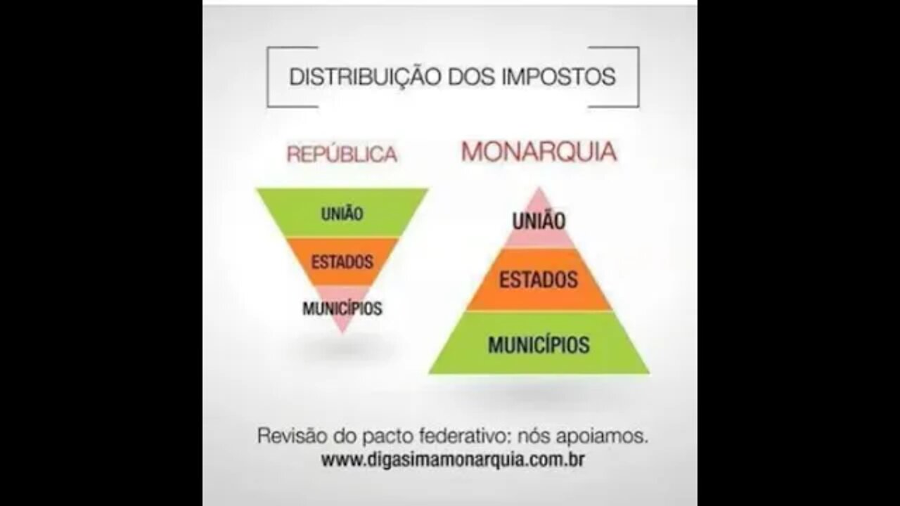 Distribuição de Impostos : Republica X monarquia - República com sua ganacia ou Monarquia?