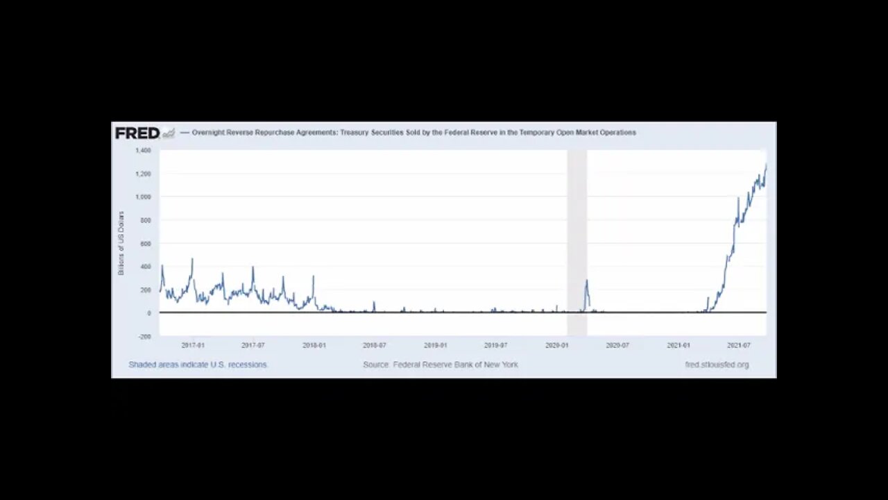 Reverse Repo Market Skyrockets