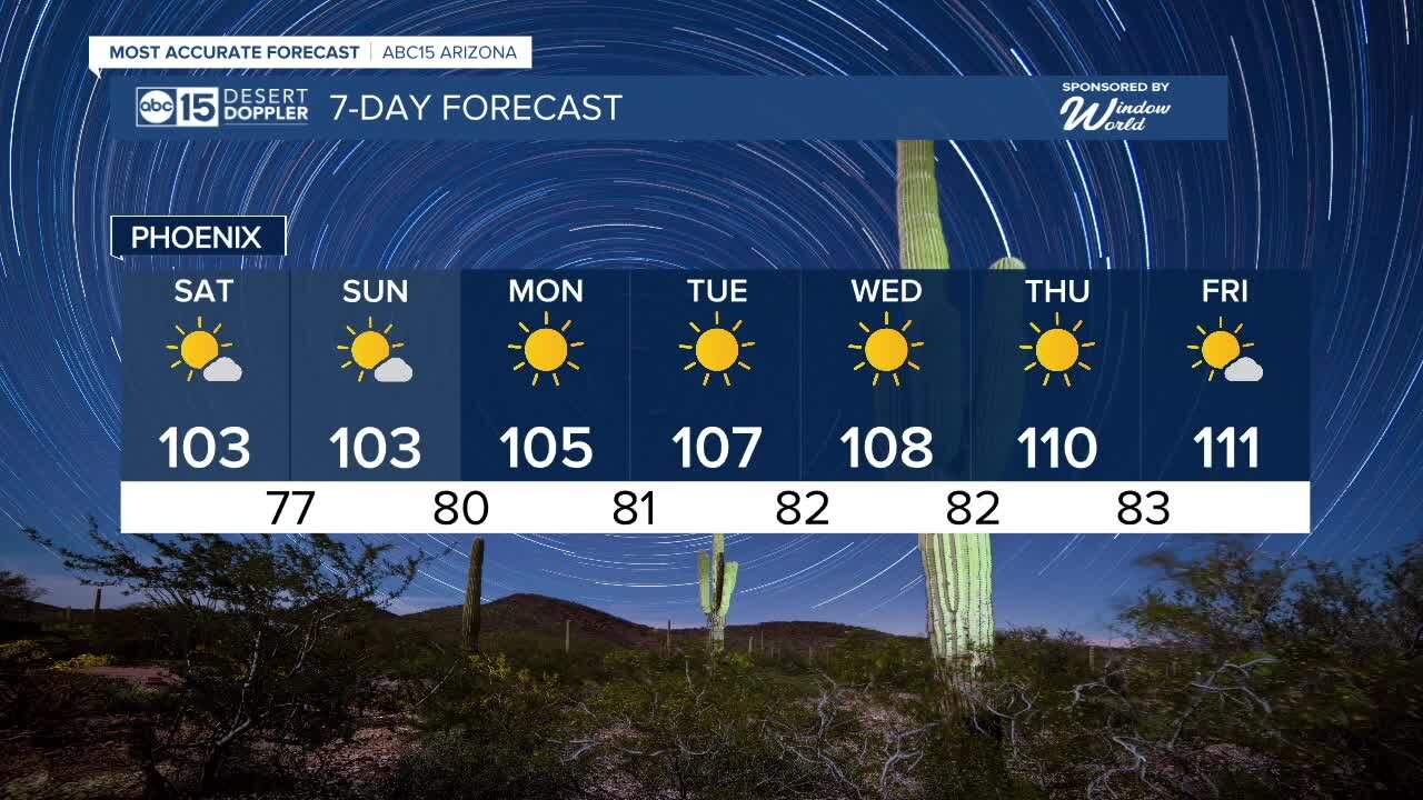 Hot and dry weekend ahead of a huge warm-up next week