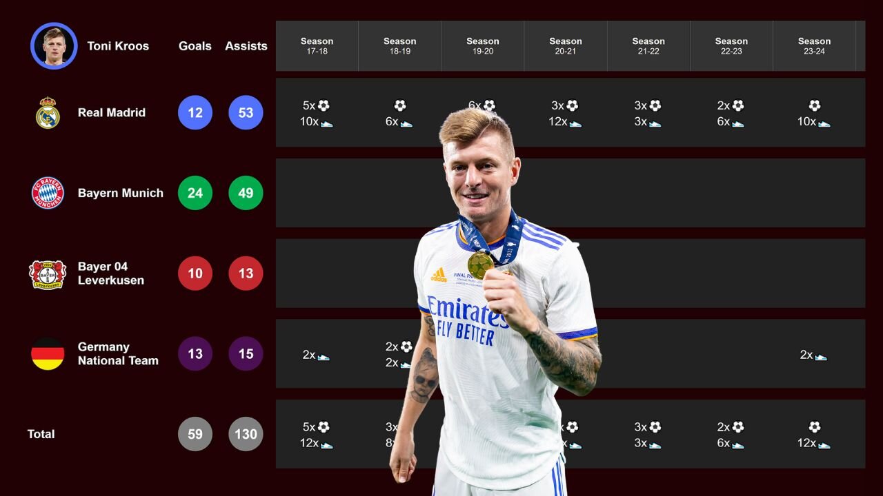 🔥Toni Kroos's Career Stats⚽