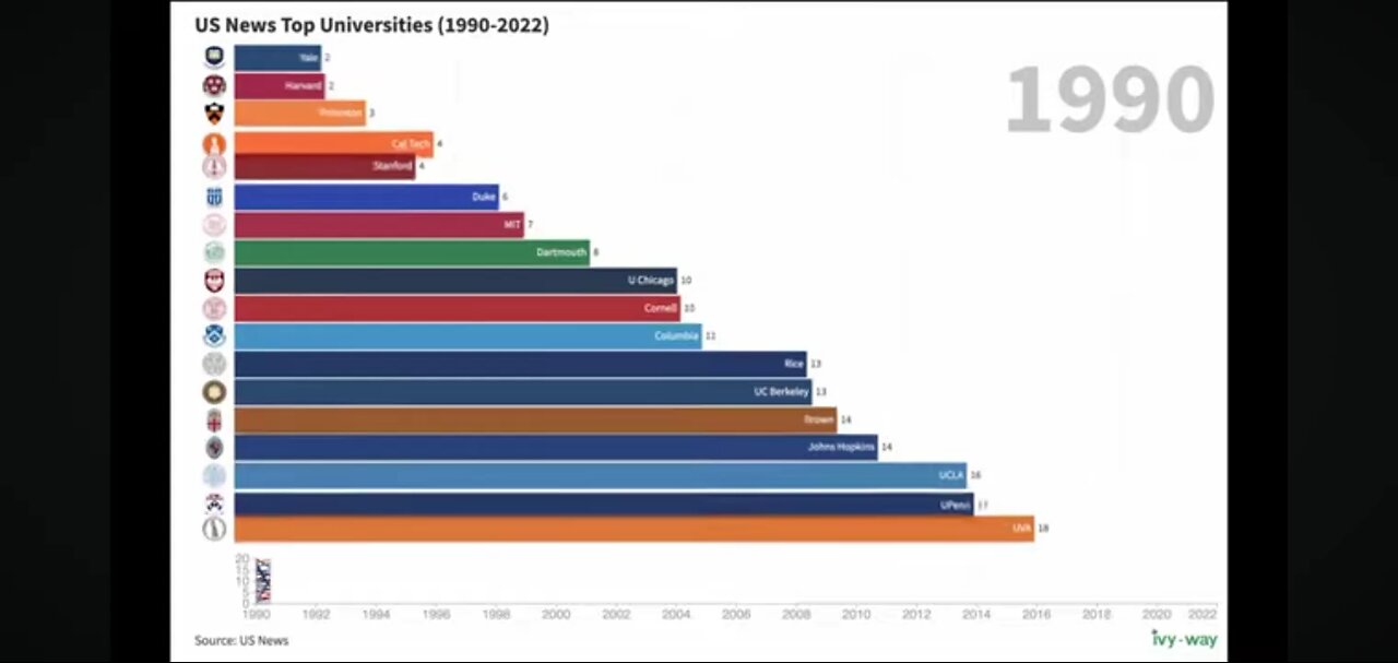 US News National University Top 20 Rankings 1990-2022