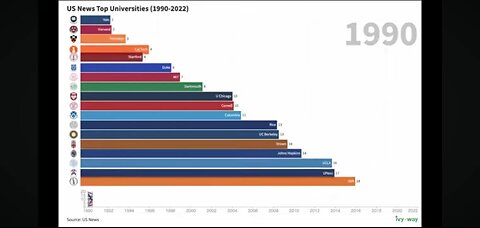 US News National University Top 20 Rankings 1990-2022