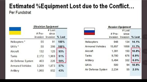 俄鳥雙方丟失的軍事裝備