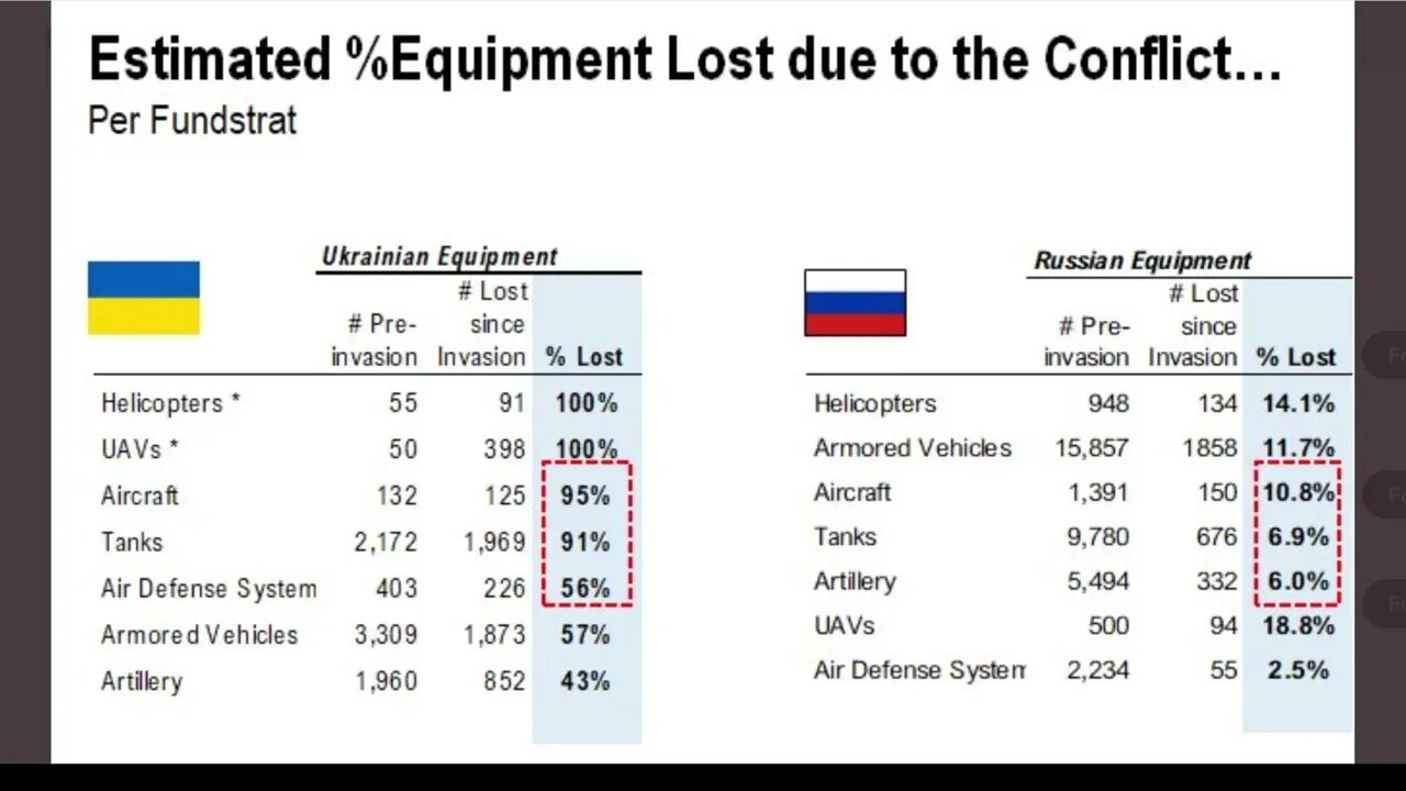 俄鳥雙方丟失的軍事裝備