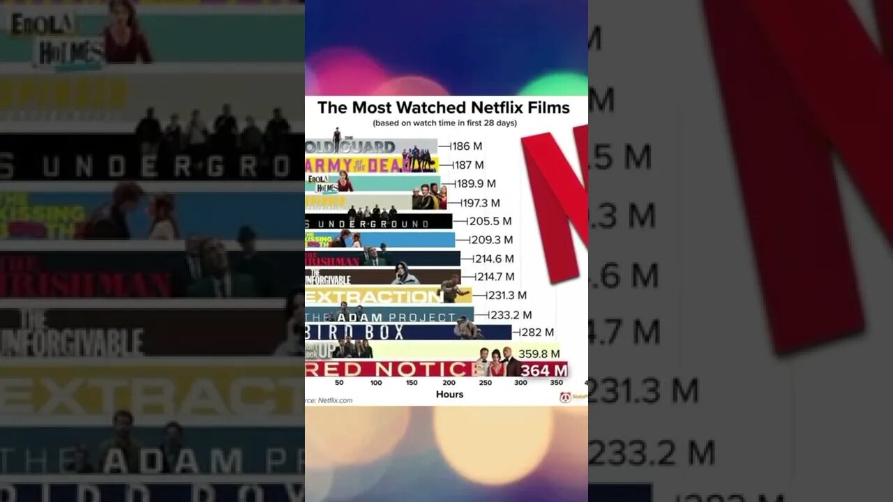 The most watched movies on the Netflix platform.