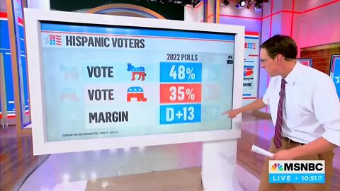 Hispanics are leaving the Democrat Party and this MSNBC seems surprised - 8/3/22