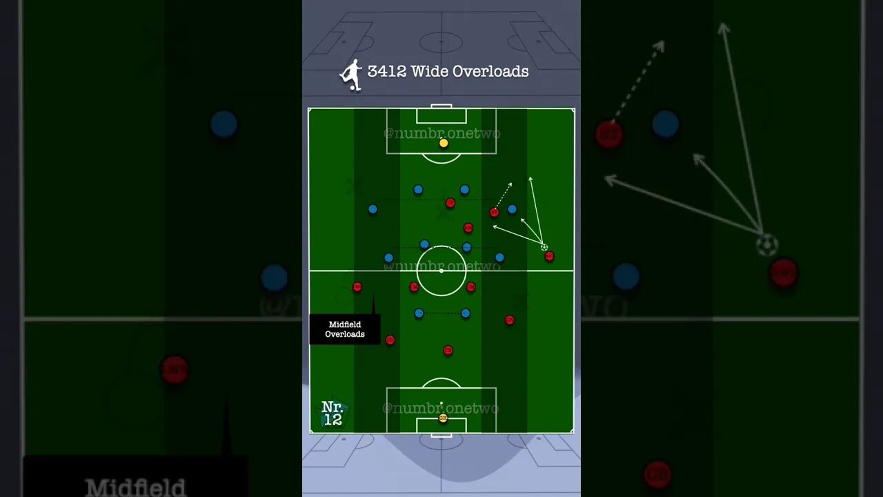 Advantages of playing 3 at the back: Central Overloads