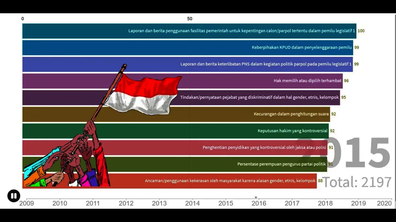 Indeks Demokrasi Indonesia (IDI) Menurut Indikator 2015-2017