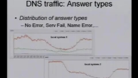 A DNS Anomaly Detection and Analysis System