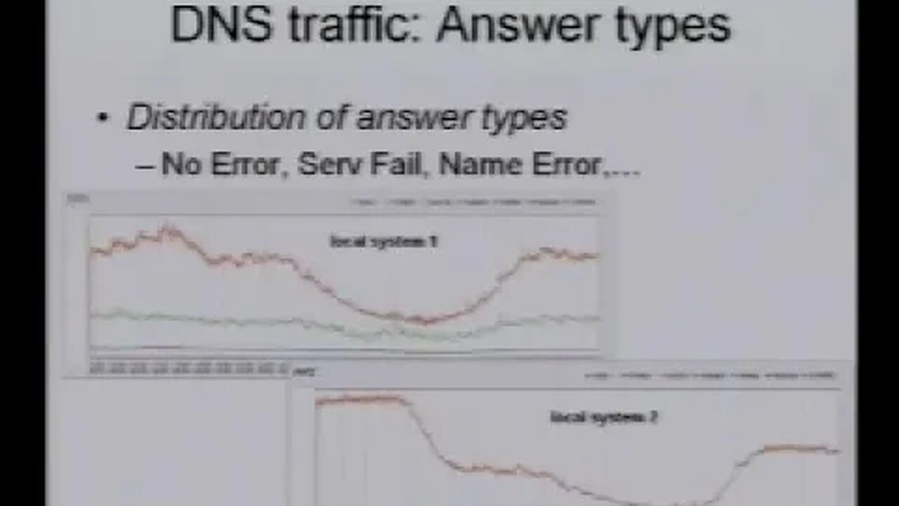 A DNS Anomaly Detection and Analysis System