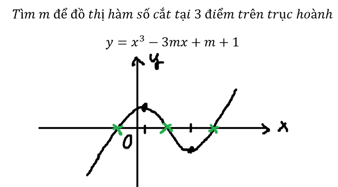 Toán 12: Tìm m để đồ thị hàm số cắt tại 3 điểm trên trục hoành y=x^3-3mx+m+1