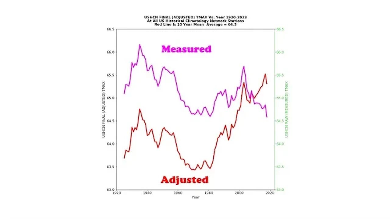 Climate Fakery Part 19