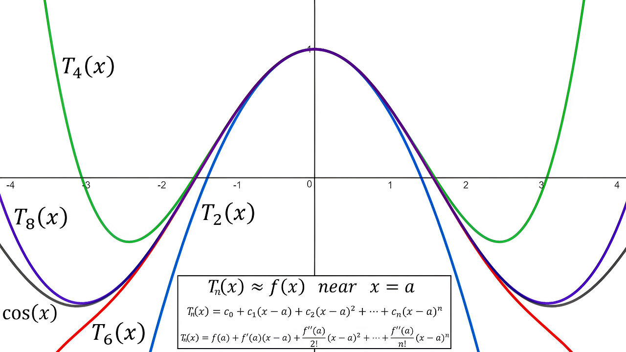 Laboratory Project: Taylor Polynomials: Question 6: Example