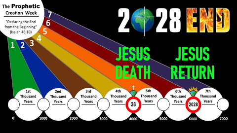 God's 6 Day (6000 Year) Plan in 4 Minutes