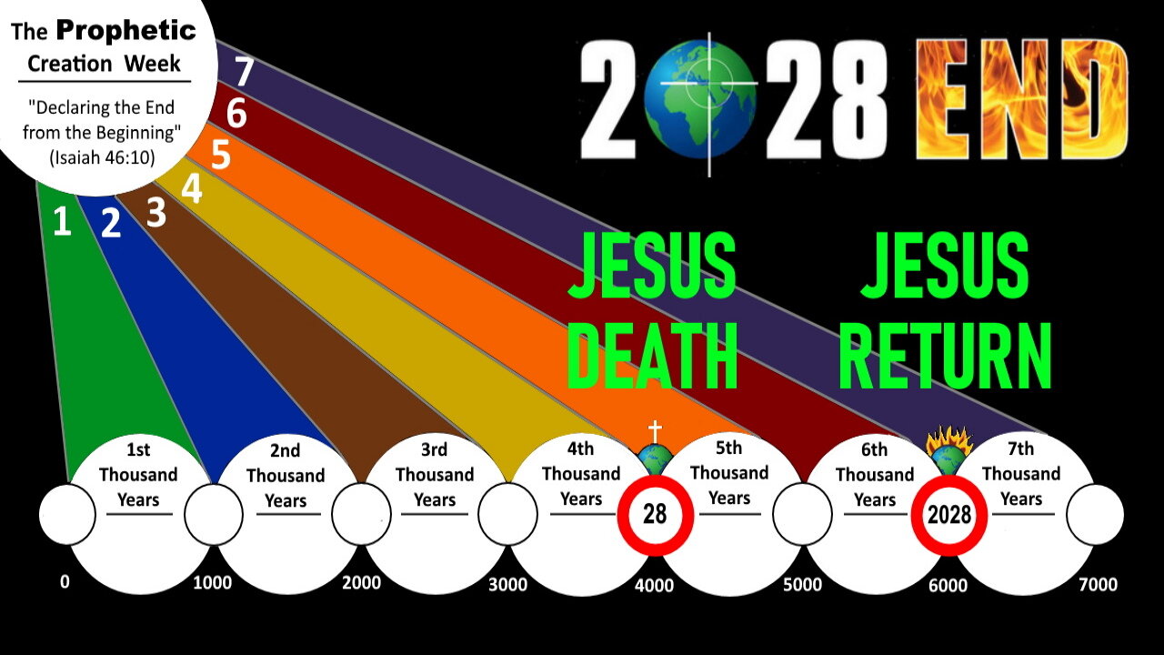 God's 6 Day (6000 Year) Plan in 4 Minutes