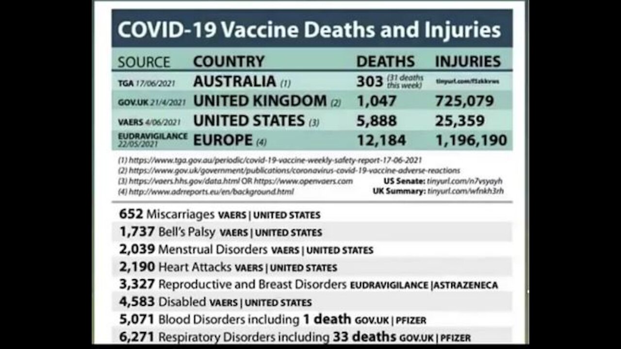 DEPOPULATION AGENDA - 20,000 DEAD AND 2 MLN INJURED FROM COVID 19 VACCINE CV-19