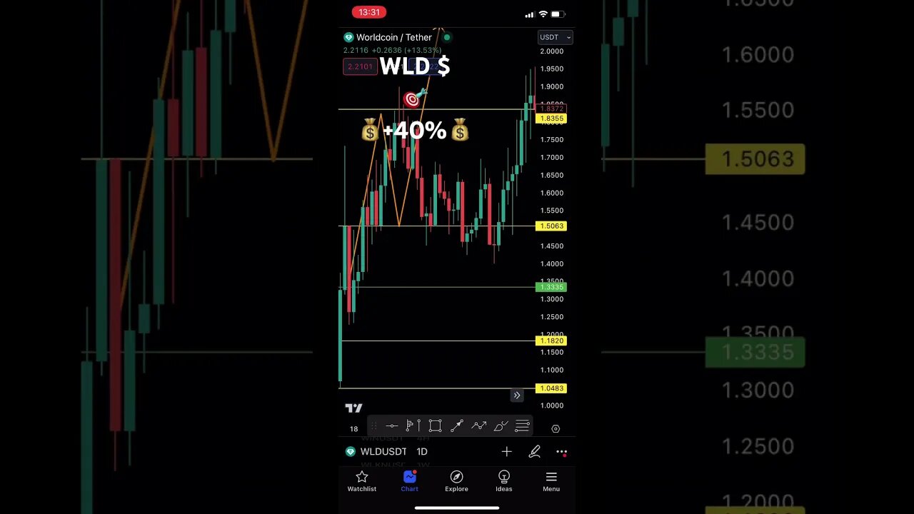 Worldcoin WLD Crypto +40% profits | #worldcoin #crypto #shorts