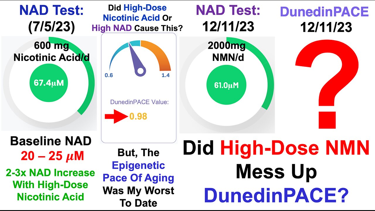 Did High-Dose NMN Mess Up The Epigenetic Pace Of Aging?