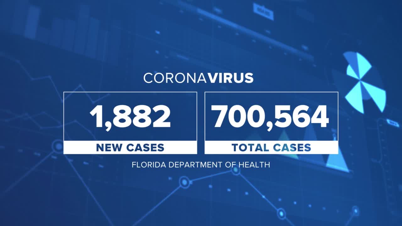 State passes 700,000 coronavirus cases