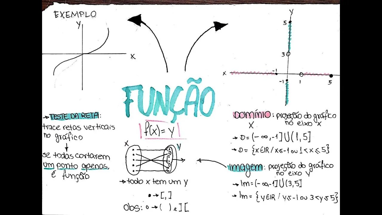 Exercícios de função do 1º grau