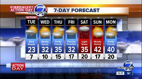 First Alert Action Day: Continued cold with more light snow in Denver today