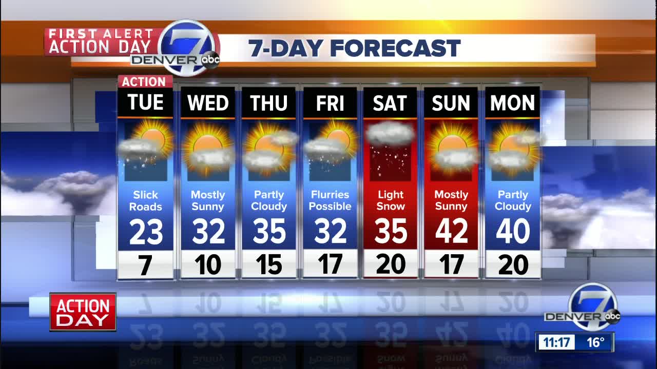 First Alert Action Day: Continued cold with more light snow in Denver today
