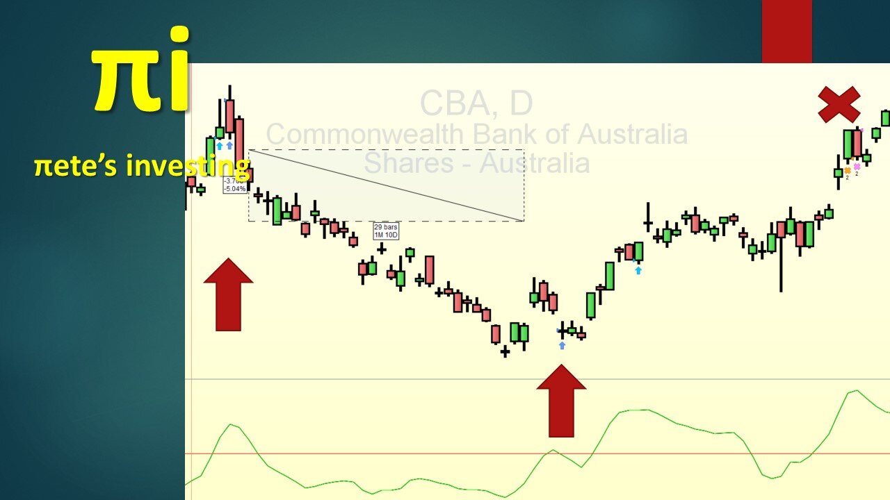 Trading the Commodity Channel Index strategy quickie.