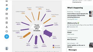 據《紐約時報》報導，自 2022 年 2 月以來，多個國家實際上增加了從俄羅斯的進口，其中包括歐洲的一些國家