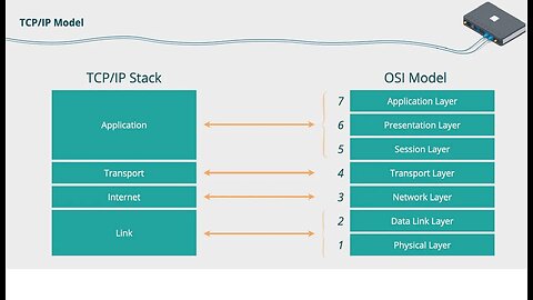 Dr Charles Lubobya EEE 6211 OSI TCP IP MODELS