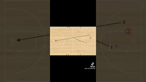 This is a great 2v2 basketball drill to work on outlet￼ing #basketball #basketballdrills