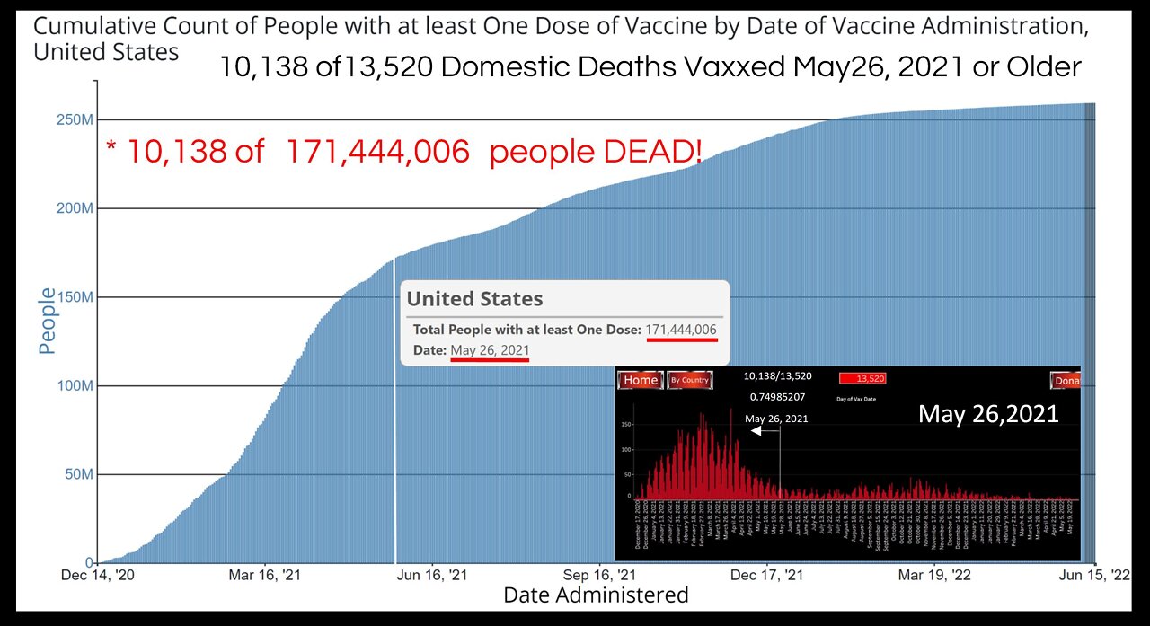 Shocking New VAERS Study Reveals 1.5M< Americans now Dead from the Vax