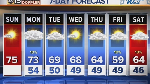 We're well above normal temperatures, with cloudy skies for Sunday and Monday