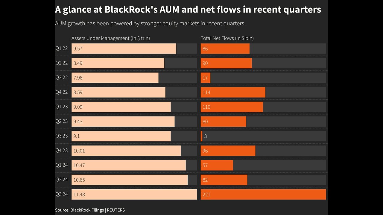 $11.5 trillion asset manager BlackRock releases video explaining Bitcoin. 🤔