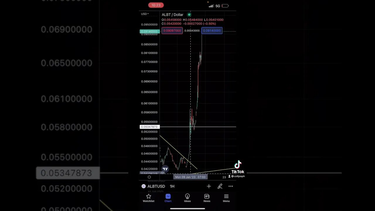 AllianceBlock (ALBT) is a true low cap gem! The price is skyrocketing!