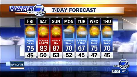 Super fine weather for Denver and all of Colorado!