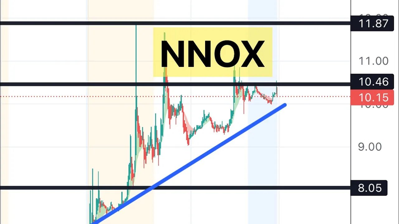 #NNOX 🔥 watch tomorrow for a push! Trade ideas $NNOX
