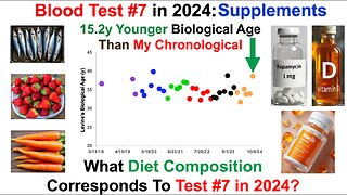 15y Younger Biological Age: Meds, Supplements, Diet (Blood Test #7 in 2024)