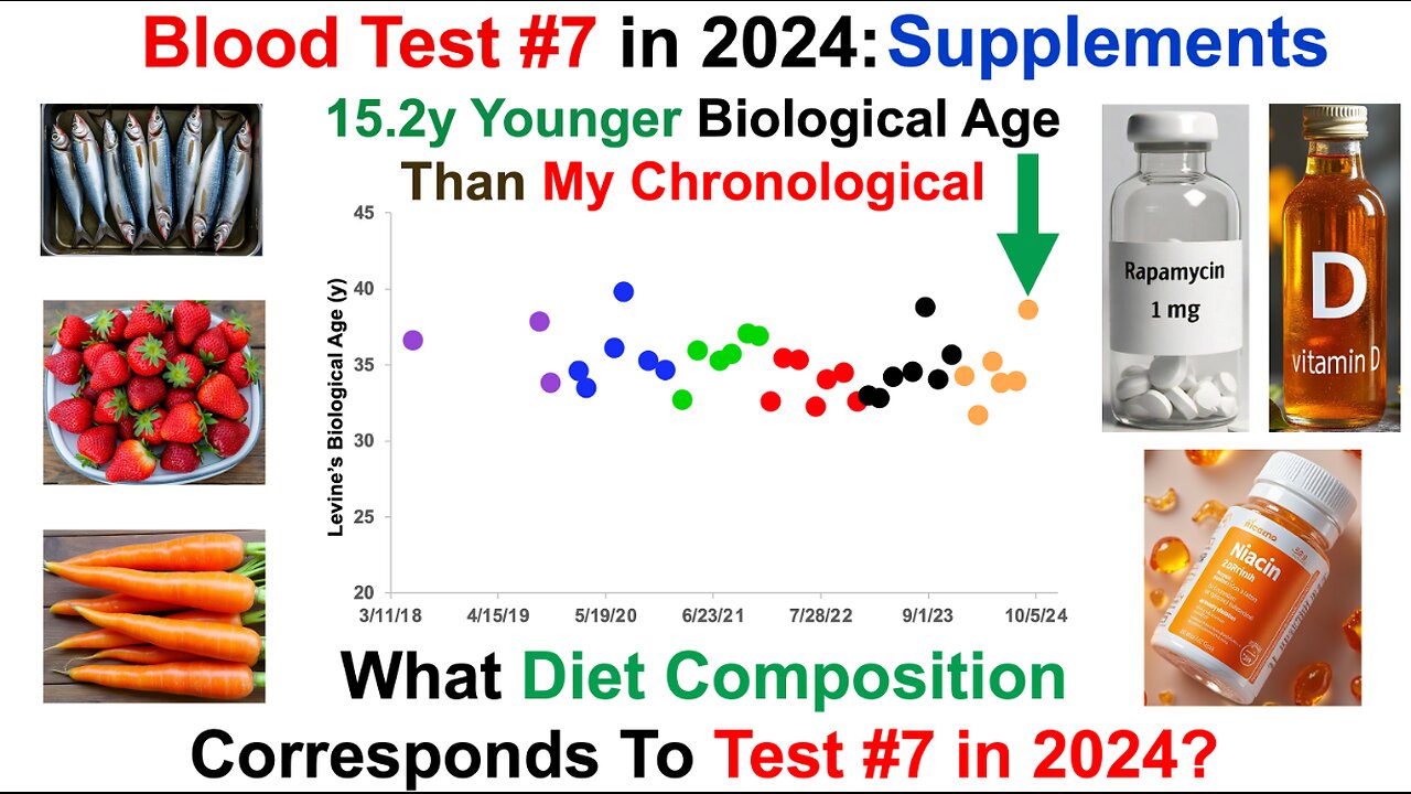 15y Younger Biological Age: Meds, Supplements, Diet (Blood Test #7 in 2024)