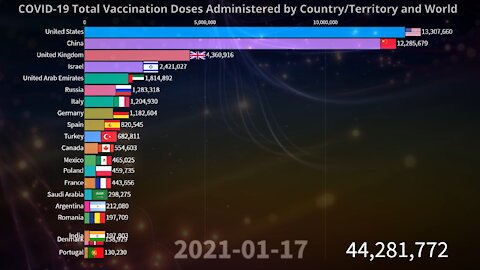 💉 COVID-19 Total Vaccination Doses Administered by Country and World 10.28.2021