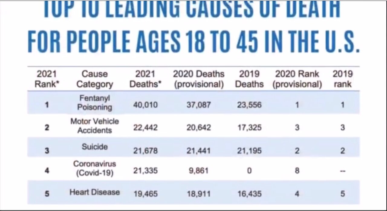 L'overdose da fentanyl è la principale causa di morte tra i giovani di 18-45 anni negli USA DOCUMENTARIO L'epidemia di farmaci oppioidi sintetici a base di fentanyl in Nord America.oltre i senzatetto sono pure pieni di drogati in America.