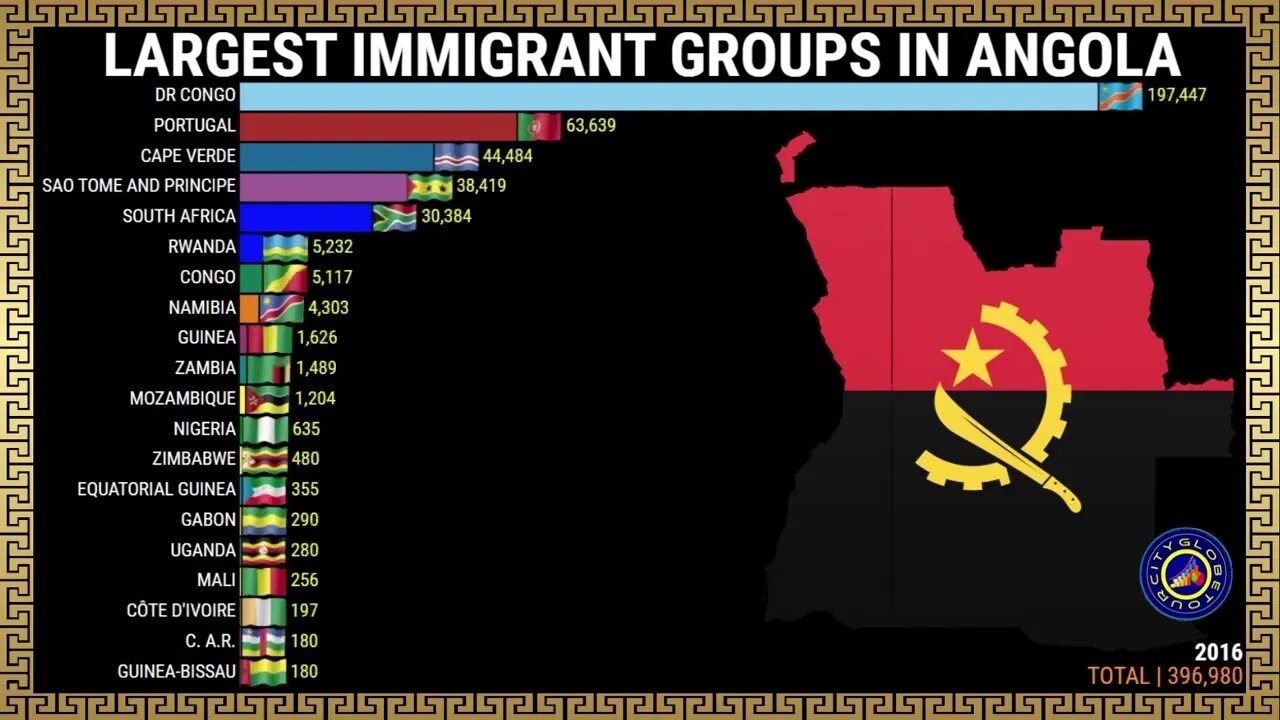 LARGEST IMMIGRANT GROUPS IN ANGOLA// #DATAWORLD-COM