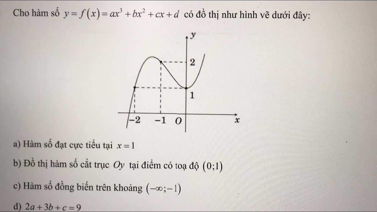Nhận định đúng/sai: Cho hàm số y = f(x)= ax^3+bx^2+cx + d có đồ thị như hình vẽ dưới đây: