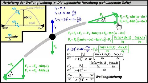 Wellengleichung herleiten in 10 Minuten (am Beispiel einer Saite)