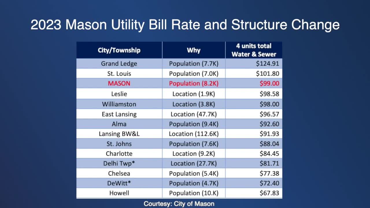 New utility rates in Mason could gave an affect on your wallet